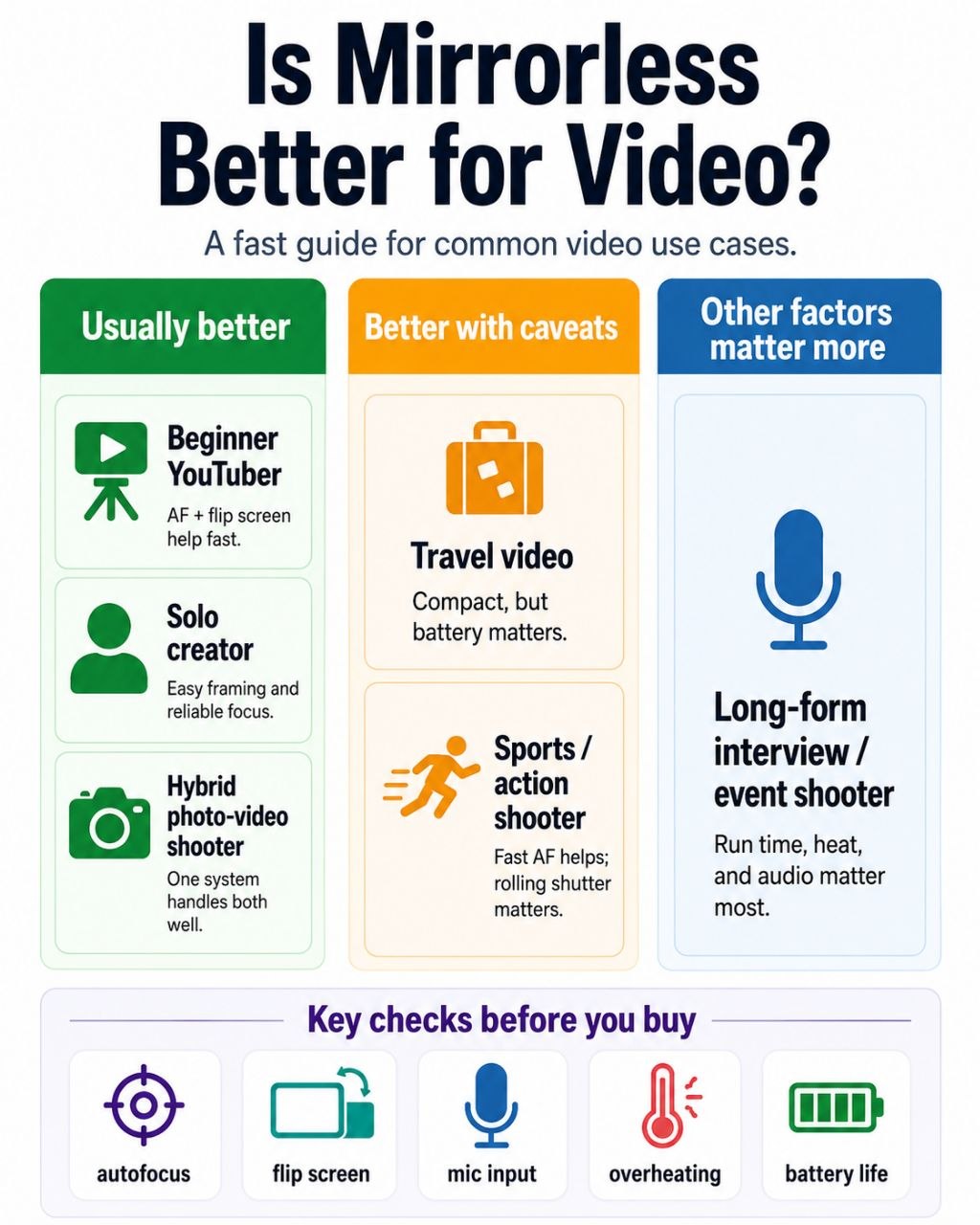 Mirrorless for video decision matrix showing when mirrorless is usually better, better with caveats, or not the deciding factor